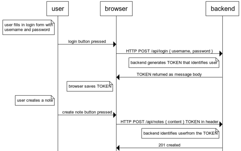 fullstack content